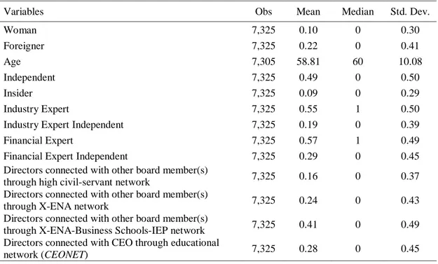 Table 3: Descriptive statistics at the director level 