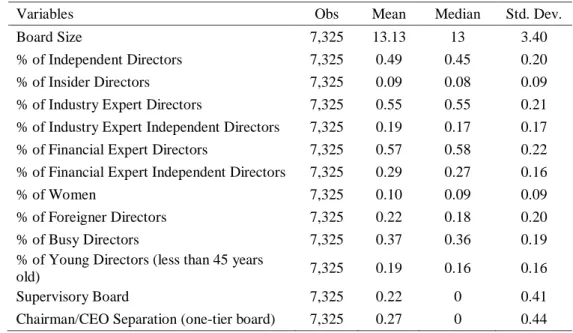 Table 4: Descriptive statistics for board variables 
