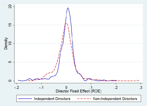 Figure 3: Director fixed effects’ distribution (ROA) 