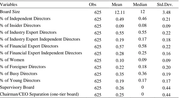 Table A.1: Descriptive statistics for board variables   (firm-year observations) 