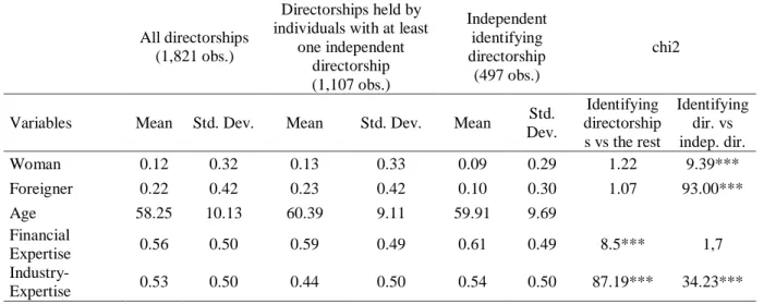 Table A.3: Identification strategy and selection bias 