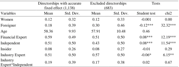 Table A.4: Director fixed effects and selection bias 