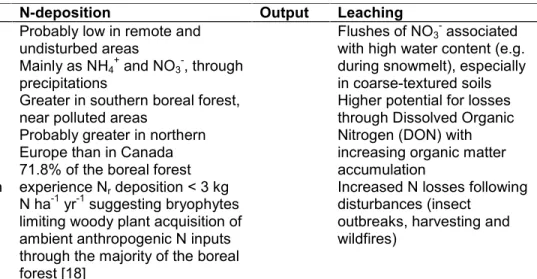 Table 1. Characteristics of the soil N cycle in the boreal forest