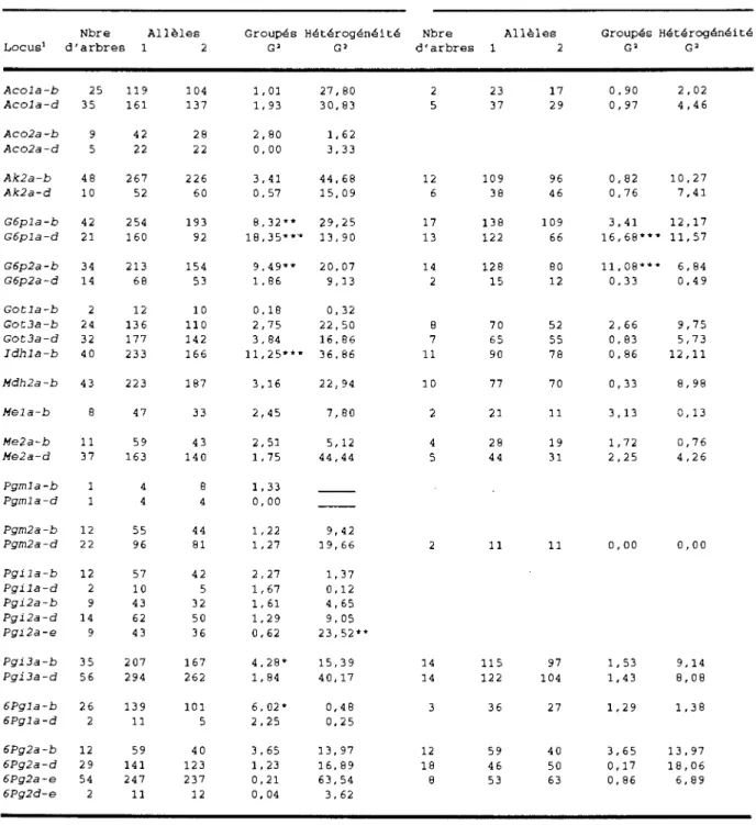 Tableau  II.  Rapports  de  ségrégation  des  alloenzymes  observés  tous  les  pins  gris  hétérozygotes  groupés,  et  ceux  analysés  avec  10  mégagamétophytes  et  plus