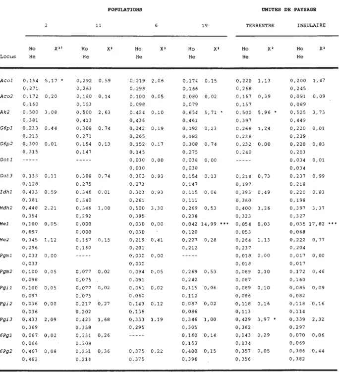 Tableau  v.  Locus  A col  Ho He  2  X'' 0,154  5, 17.  o.  271  Aco2  0,172  0,20  0,160  Ak2  0,500  3 ,0 8  0,381  G6pl  0, 233  0,44  0, 213  G6p2  0,300  0 , 01  0,315  Gotl  GotJ  ldhl  Mdh2  Mel  Me2  Pgml  Pgm2  Pgil  Pgi2  PgiJ  6Pgl  6Pg2  0,133 