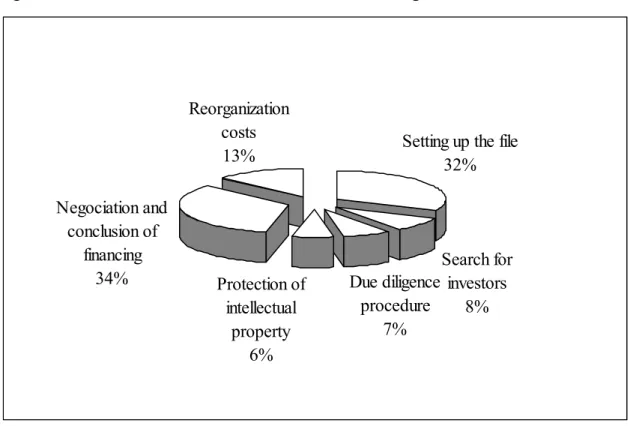 Figure 1: Breakdown of total indirect costs of 18 financing rounds   Negociation and  conclusion of  financing 34% Reorganization costs