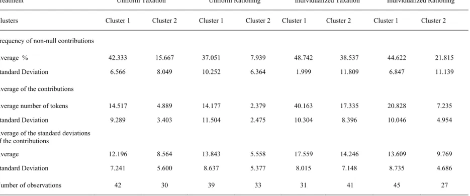 Table 4. Cluster analysis of strategies  