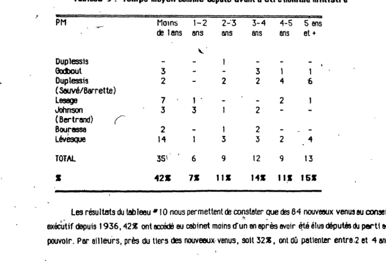 Tableau  9  :  Temps  lIIoven  comme  député  ...,ent  d&#34;être  nommé  mintstre 