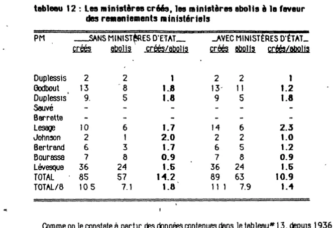 tableau  12 :  ln ministèrn cr66s.  1.  miniatèrn  aboUe  è  la faveur  des  rBllenielients lIinjstirh •• s 