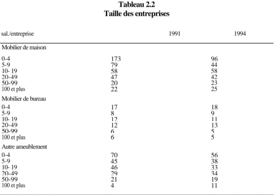 Tableau 2.2   Taille des entreprises 