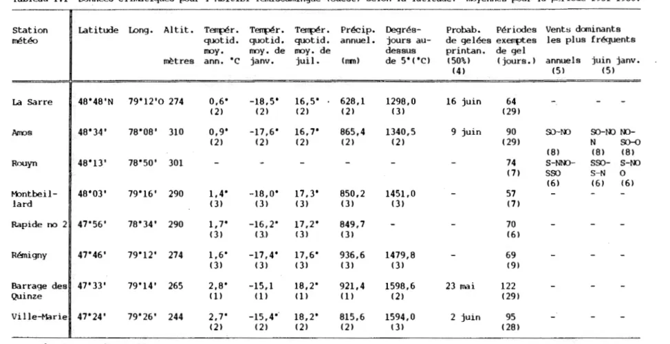 Tableau  1.1  Données  climatiques  pour  l'Ahitibi-Témiscamingue  (ouest)  selon  la  latitude:  moyennes  pour  la  période  1951-1980