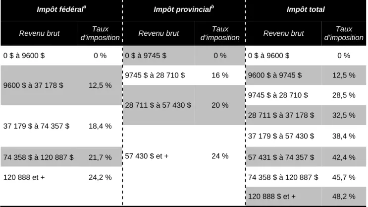 Tableau 2: Taux marginal d’imposition du régime d’imposition sur le revenu des particuliers des  gouvernements fédéral et provincial, Année fiscale 2006-2007 