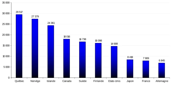 Graphique 4: Consommation d’électricité par habitant (kWh), Québec et principaux pays, 1999 a