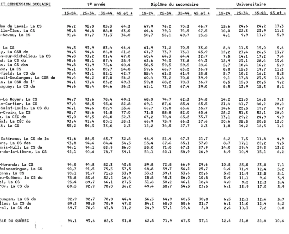 Tableau  6  - Proportions  1%)  de  la  population  de  15  ans  et  plus  ayant  atteint  certaines  étapes  du  cheminement  scolaire,  selon  l'âge  et  l'organisme  scolaire 