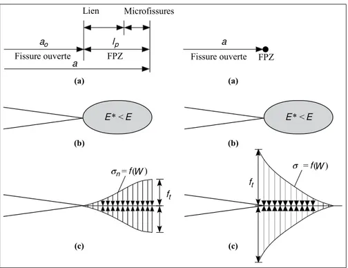 Figure 1.1 Modèle de ﬁssuration NLFM à gauche et LEFM à droite