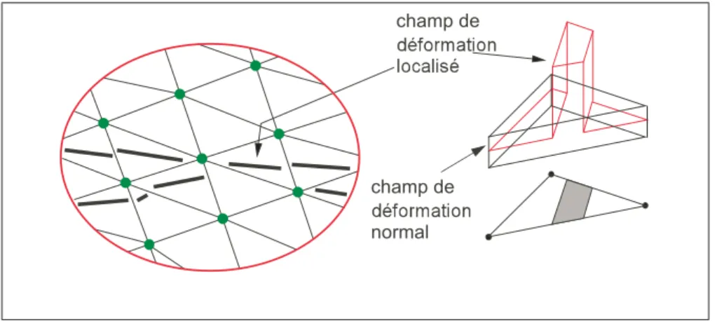 Figure 1.8 Modélisation d’une ﬁssure par une méthode de discontinuité forte