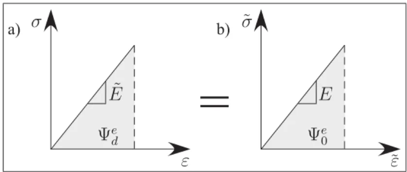 Figure 2.2 Principle of energy equivalence : a) damaged material, b) equivalent undamaged material