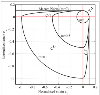 Figure 2.3 Graphical representation of the tensor norm