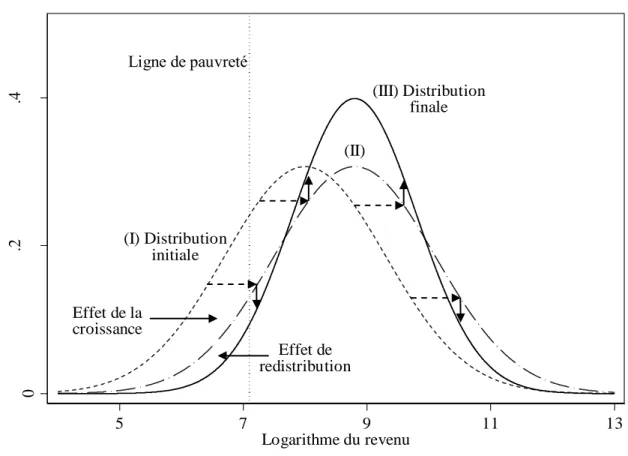 Figure 1 : Décomposition du changement de la distribution du revenu 