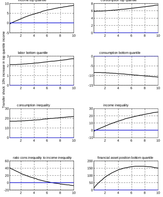 Figure 4.3: Impulse response function to expected growth in income for the top income group up to 110% of steady state income in year 15