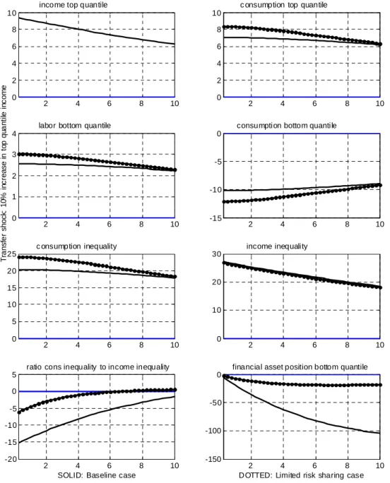 Figure 4.4: Impulse response function to a 10% increase in income for the top quantile.