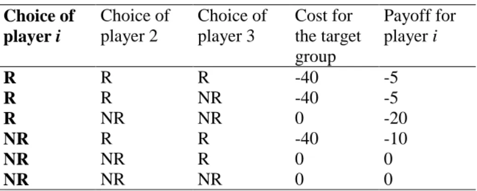 Table 1. Second stage actions and payoffs  Choice of  player i  Choice of player 2  Choice of player 3  Cost for  the target  group  Payoff for player i  R  R  R  -40  -5  R  R  NR  -40  -5  R  NR  NR  0  -20  NR  R  R  -40  -10  NR  NR  R  0  0  NR  NR  N