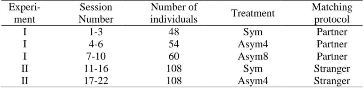 Table 2. Characteristics of the First Experiment  