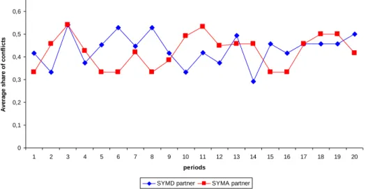 Figure 4a. Average rate of conflict in the sym treatment over time (partner sessions)  00,10,20,30,40,50,6 1 2 3 4 5 6 7 8 9 10 11 12 13 14 15 16 17 18 19 20 periods