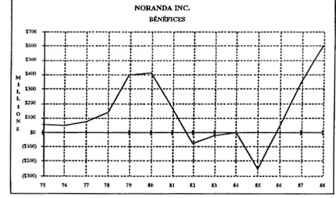 FIGURE 1:  LES BÉNÉFICES DE NORANDA INC. DE 1975  À  1988 