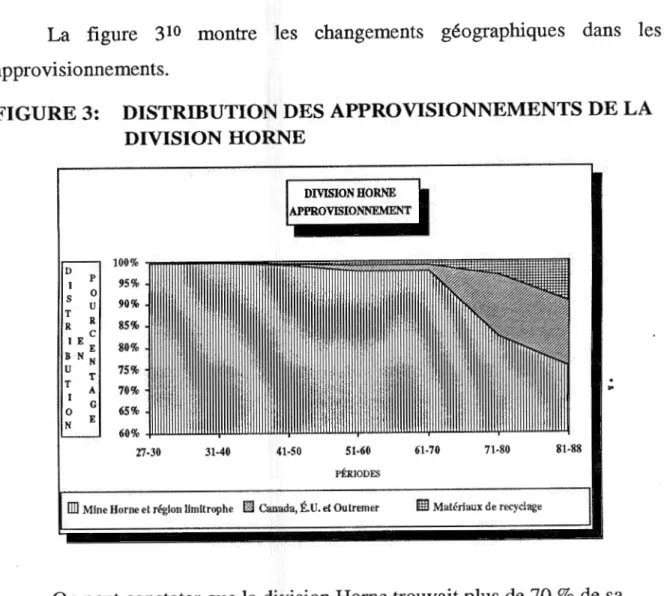 FIGURE 3:  DISTRIBUTION DES APPROVISIONNEMENTS DE LA  DIVISION HORNE  D  p  1  s  0  T  u  R  R  c  1  E  E  B  N  N  u  T  T  A  0  G  N  E  100% 95% 90% 85% 80% 75% 70% 65%  60%  27-30  31-40  DIVISION HORNE  APPROVISIONNEMENT 41-50 51-60  PÉRIODES 