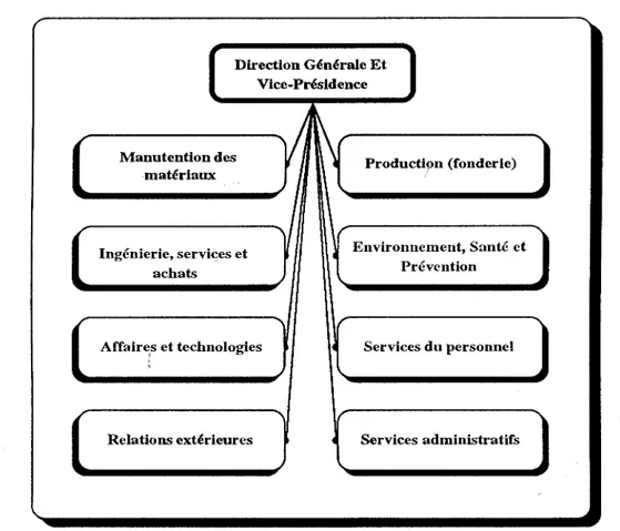 FIGURE 6:  ORGANIGRAMME DE LA DIVISION HORNE 