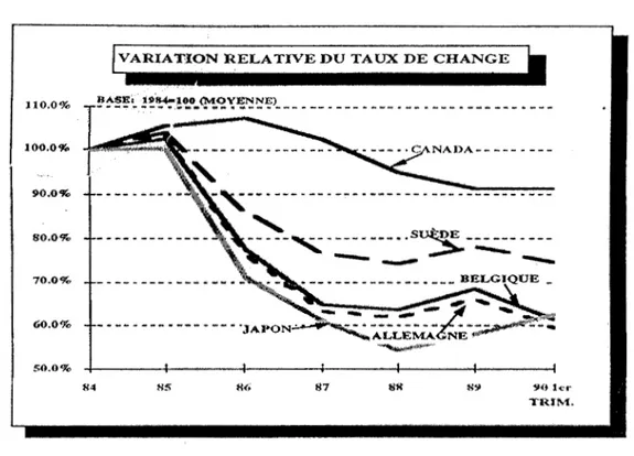 FIGURE 8:  VARIATIONS DES TAUX DE CHANGE  DANS LE  TEMPS (EXPRIMÉES PAR RAPPORT AU $US) 