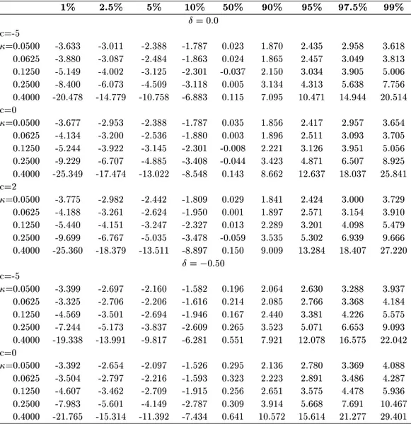 Table 1.1: Quantiles de la distribution asymptotique de la statistique t NW (K) sous l'hypothese nulle