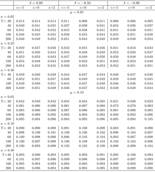 Table 1.2 (a): Niveaux exacts du test fonde sur la statistique t NW (K) utilisant les valeurs critiques asymptotiques au niveau nominal  Hypotheses: H 0 :  ( K ) = 0 Ha :  ( K ) &gt; 0  = 0 : 00  = , 0 : 50  = , 0 : 90 c=-5 c=0 c=2 c=-5 c=0 c=2 c=-5 c=0 c=