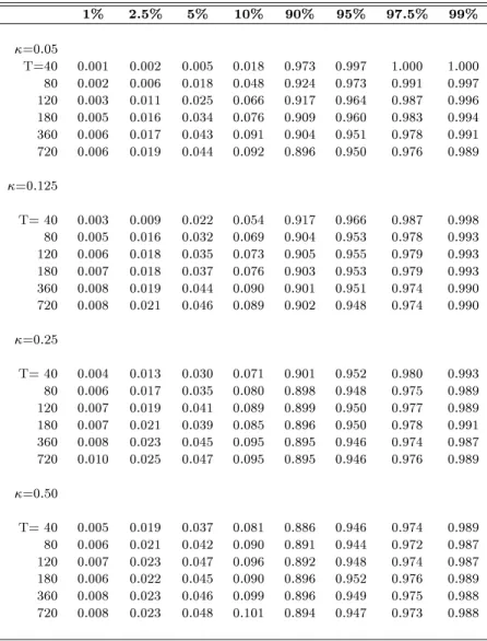 Table 2.2: Niveaux exacts du test fonde sur le ratio de variance utilisant les valeurs critiques asymptotiques