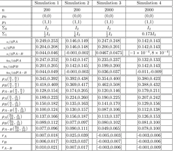 Table 3: Description of four simulations for the classication of two Gaussian populations problem