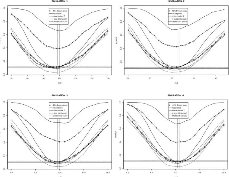 Figure 1: Powers of the tests about H 0 : n 2  A =  0 at level  = 0 : 1 for varying  0 for the regression problem