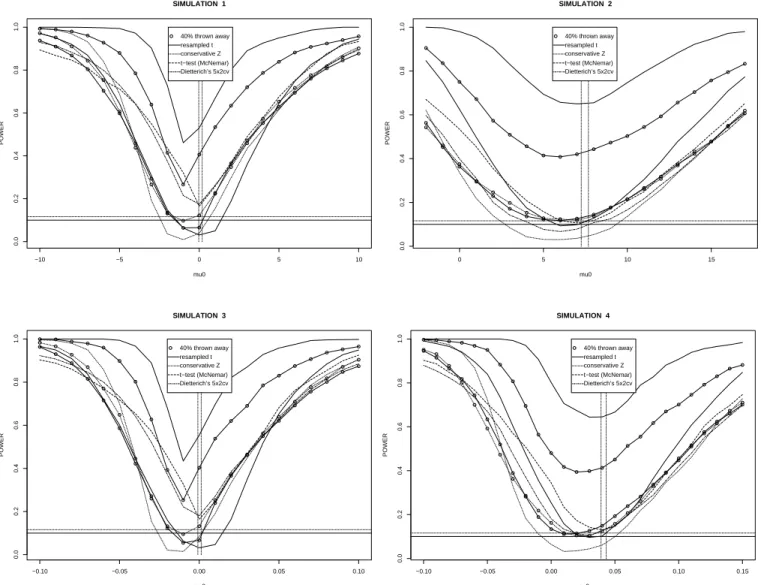 Figure 3: Powers of the tests about H 0 : n 2  A , B =  0 at level  = 0 : 1 for varying  0 for the regression problem