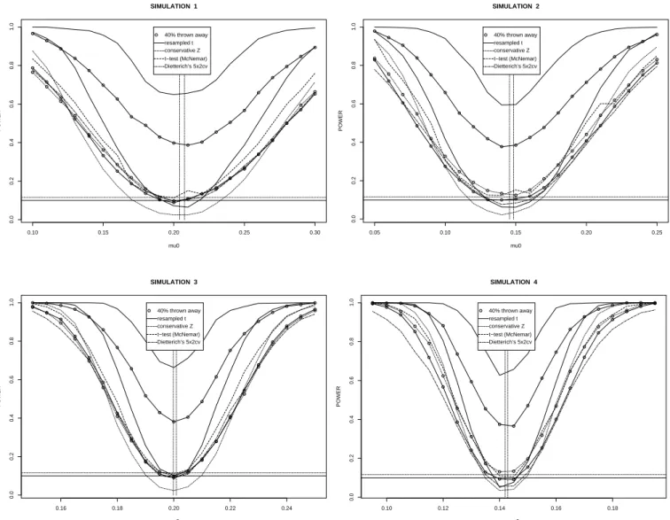 Figure 5: Powers of the tests about H 0 : n 2  B =  0 at level  = 0 : 1 for varying  0 for the classication of Gaussian populations problem