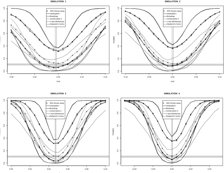 Figure 6: Powers of the tests about H 0 : n 2  A , B =  0 at level  = 0 : 1 for varying  0 for the classication of Gaussian populations problem