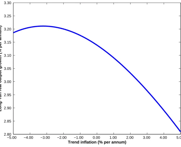 Figure 1: Long-run relation between growth and inflation −5.00  −4.00  −3.00  −2.00  −1.00  0.00  1.00  2.00  3.00  4.00  5.00 2.80 2.85 2.90 2.95 3.00 3.05 3.10 3.15 3.20 3.25 3.30 