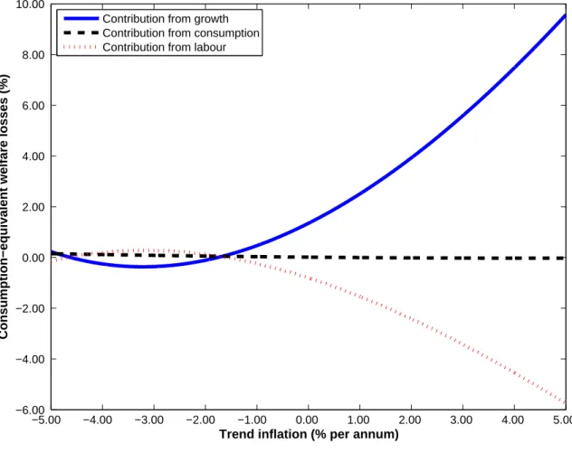 Figure 4: Decomposition of inflation’s welfare costs −5.00  −4.00  −3.00  −2.00  −1.00  0.00  1.00  2.00  3.00  4.00  5.00 −6.00 −4.00 −2.00 0.00 2.00 4.00 6.00 8.00 10.00 