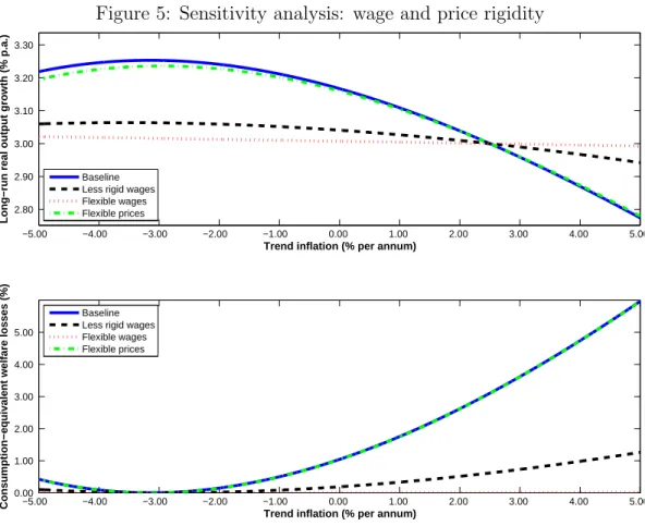 Figure 5: Sensitivity analysis: wage and price rigidity −5.00  −4.00  −3.00  −2.00  −1.00  0.00  1.00  2.00  3.00  4.00  5.00 2.80 2.90 3.00 3.10 3.20 3.30 