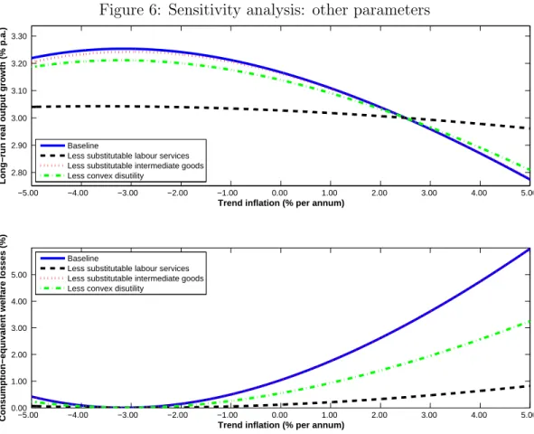 Figure 6: Sensitivity analysis: other parameters −5.00  −4.00  −3.00  −2.00  −1.00  0.00  1.00  2.00  3.00  4.00  5.00 2.80 2.90 3.00 3.10 3.20 3.30 