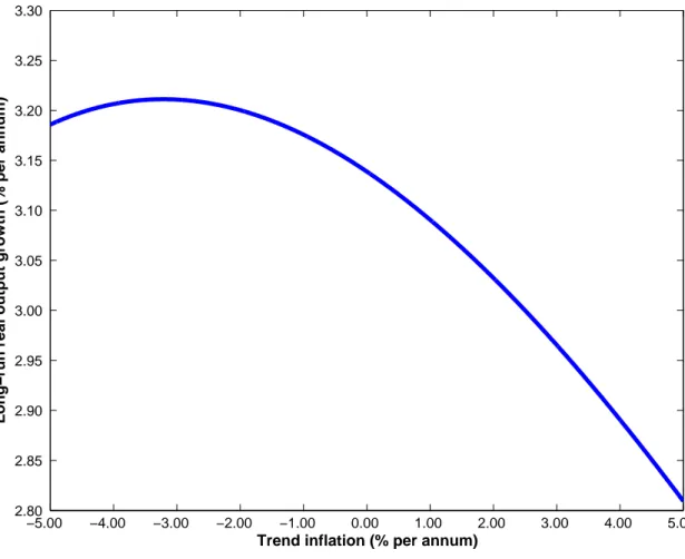 Figure 1: Long-run relation between growth and inflation −5.00  −4.00  −3.00  −2.00  −1.00  0.00  1.00  2.00  3.00  4.00  5.00 2.80 2.85 2.90 2.95 3.00 3.05 3.10 3.15 3.20 3.25 3.30 