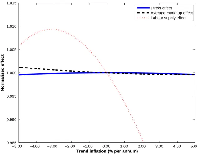 Figure 2: Direct, average mark-up, and labour supply effects versus inflation −5.00  −4.00  −3.00  −2.00  −1.00  0.00  1.00  2.00  3.00  4.00  5.00 0.985 0.990 0.995 1.000 1.005 1.010 1.015 