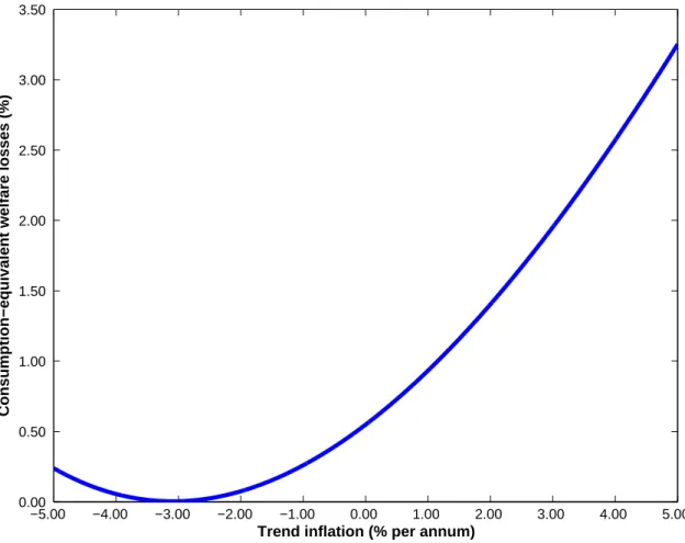 Figure 3: Welfare costs of inflation −5.00  −4.00  −3.00  −2.00  −1.00  0.00  1.00  2.00  3.00  4.00  5.00 0.00 0.50 1.00 1.50 2.00 2.50 3.00 3.50 