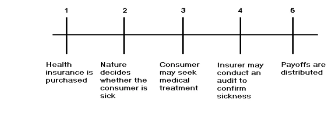 Figure 1: Sequence of play