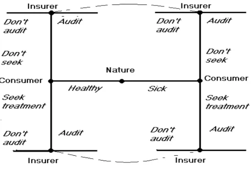Figure 2: Extensive form of game.
