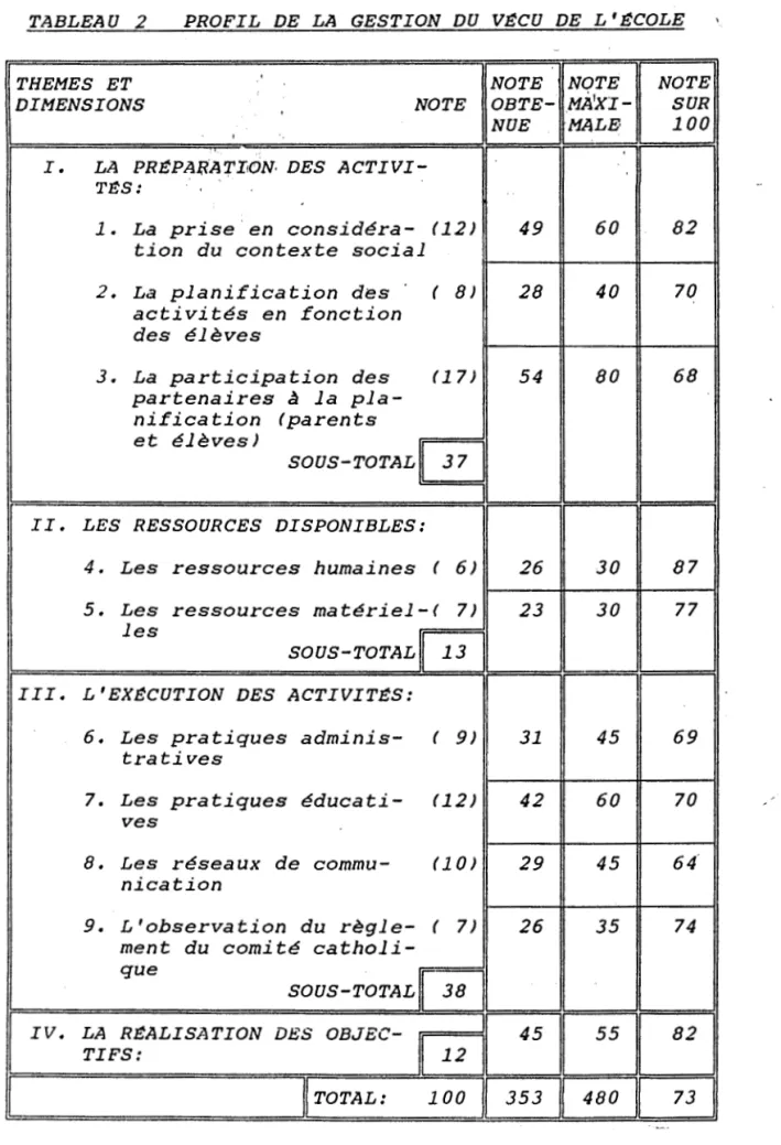 TABLEAU  2  PROFIL  DE  LA  GESTION  DU  V~CU  DE  L'~COLE 